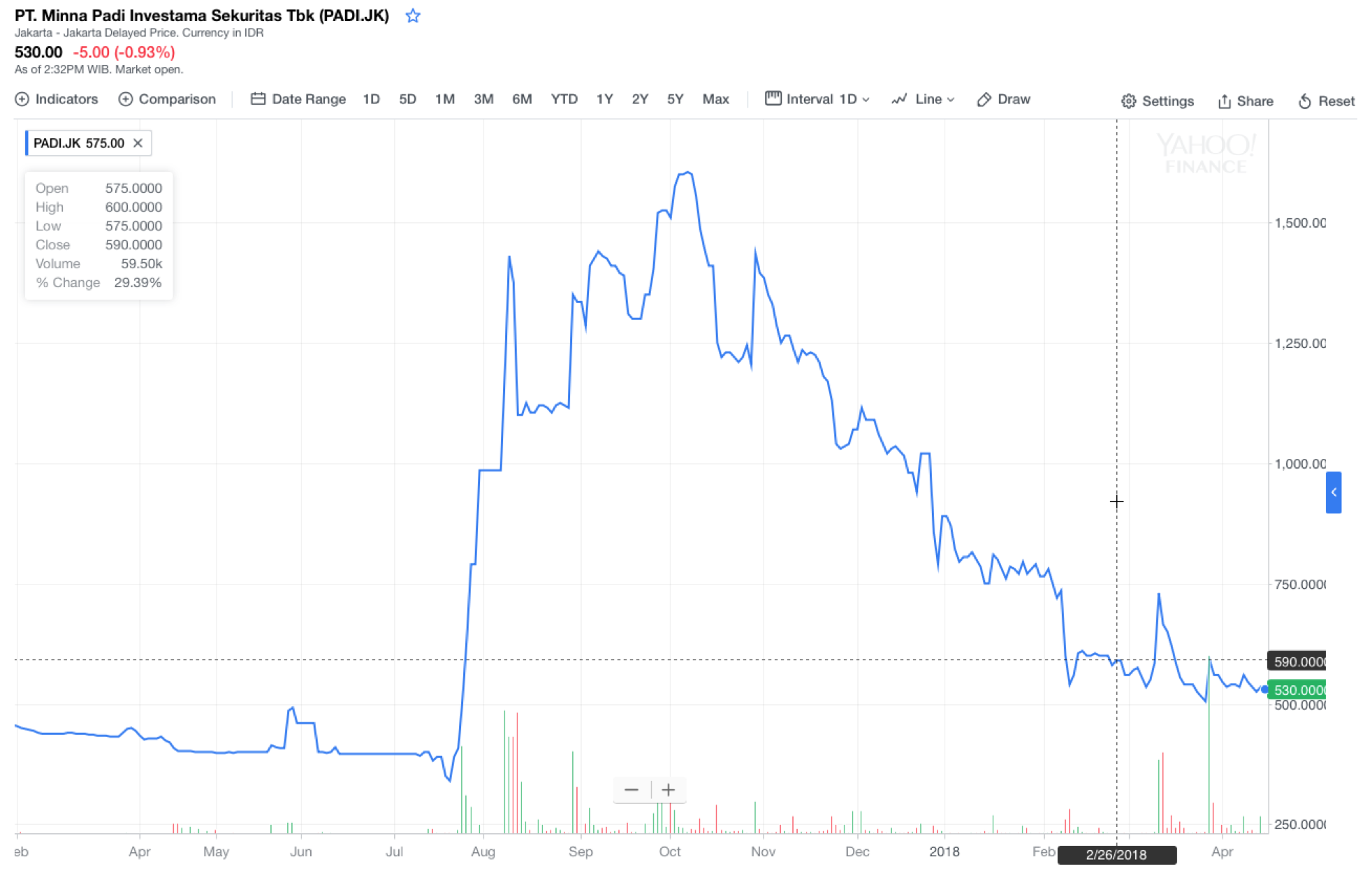 Grafik harga saham PADI 1 tahun terakhir, diambil 17 April 2018.