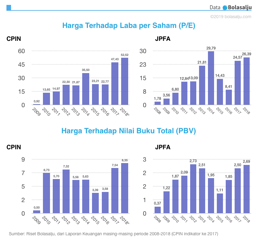 Sejarah valuasi saham CPIN dan JPFA 10 tahun terakhir