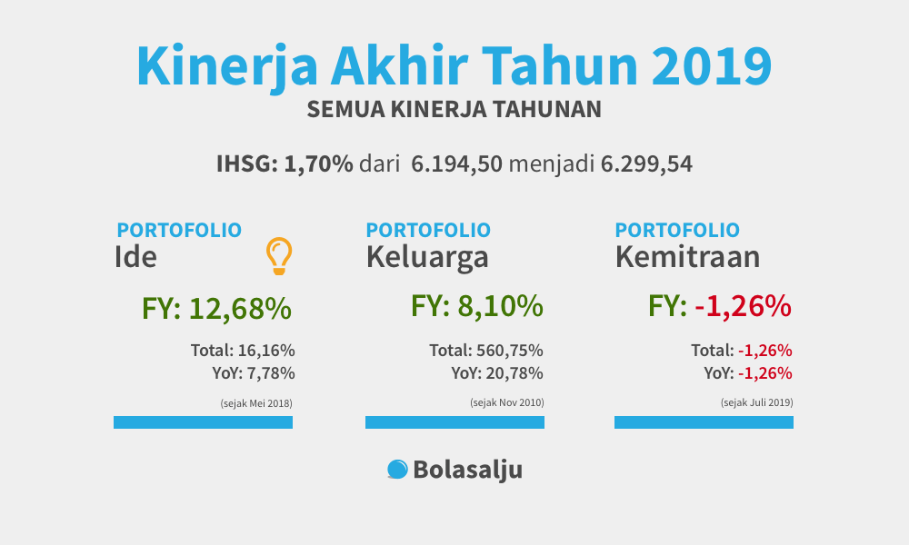 Kinerja Akhir Tahun 2019