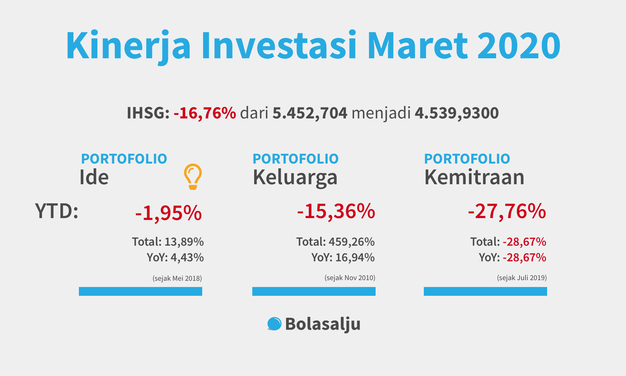 Kinerja Investasi Bolasalju Maret 2020