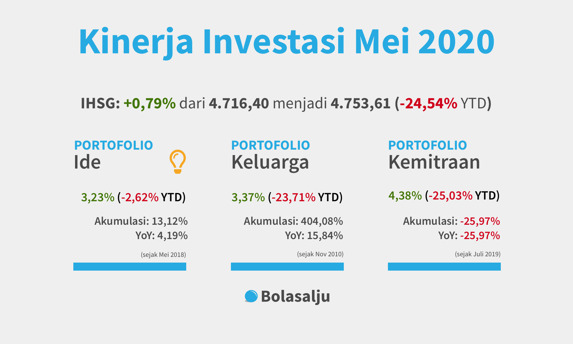 Kinerja Investasi Bolasalju Mei 2020