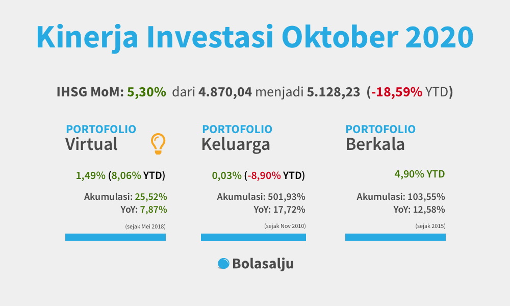Kinerja Investasi Oktober 2020