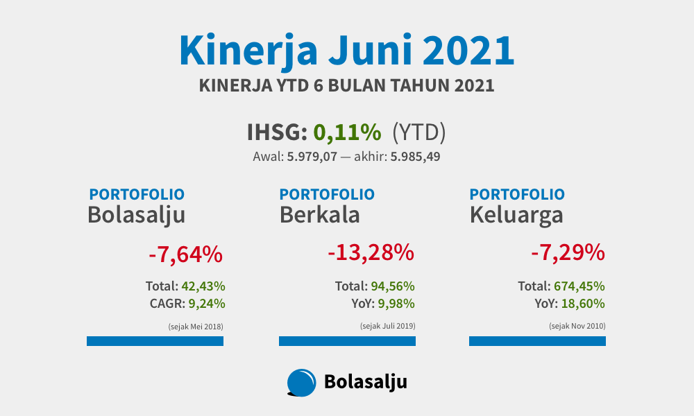 Kinerja Investasi Juni 2021