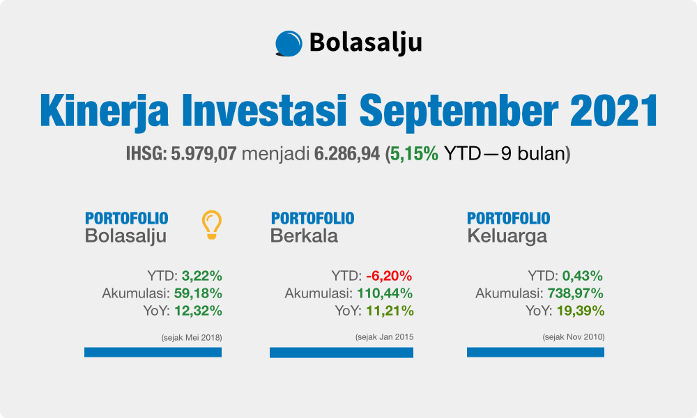 Kinerja Investasi September 2021