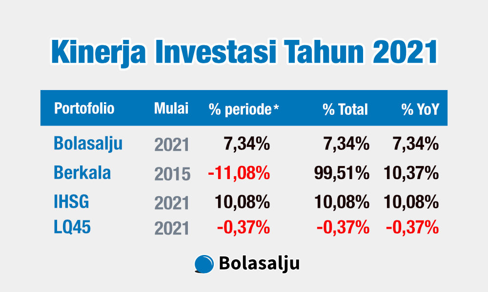 Kinera Investasi Tahun 2021